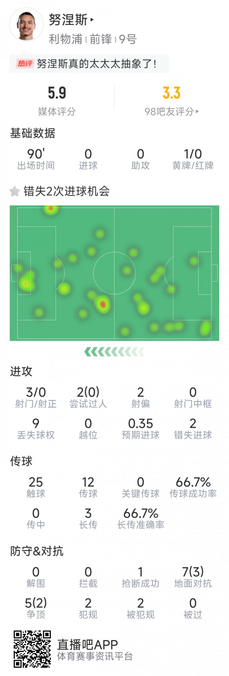 努涅斯本场数据：3射0正，2次错失良机，评分5.9分全场最低